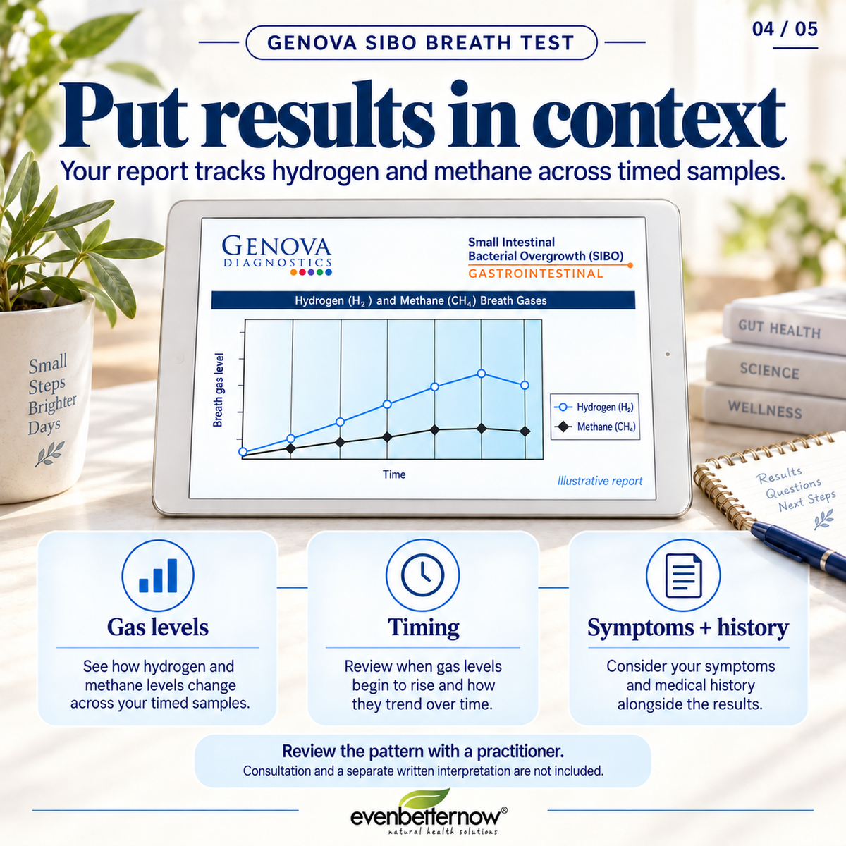 SIBO Breath Test (2-Hour & 3-Hour) | SIBO Assessment | by Genova Diagnostics