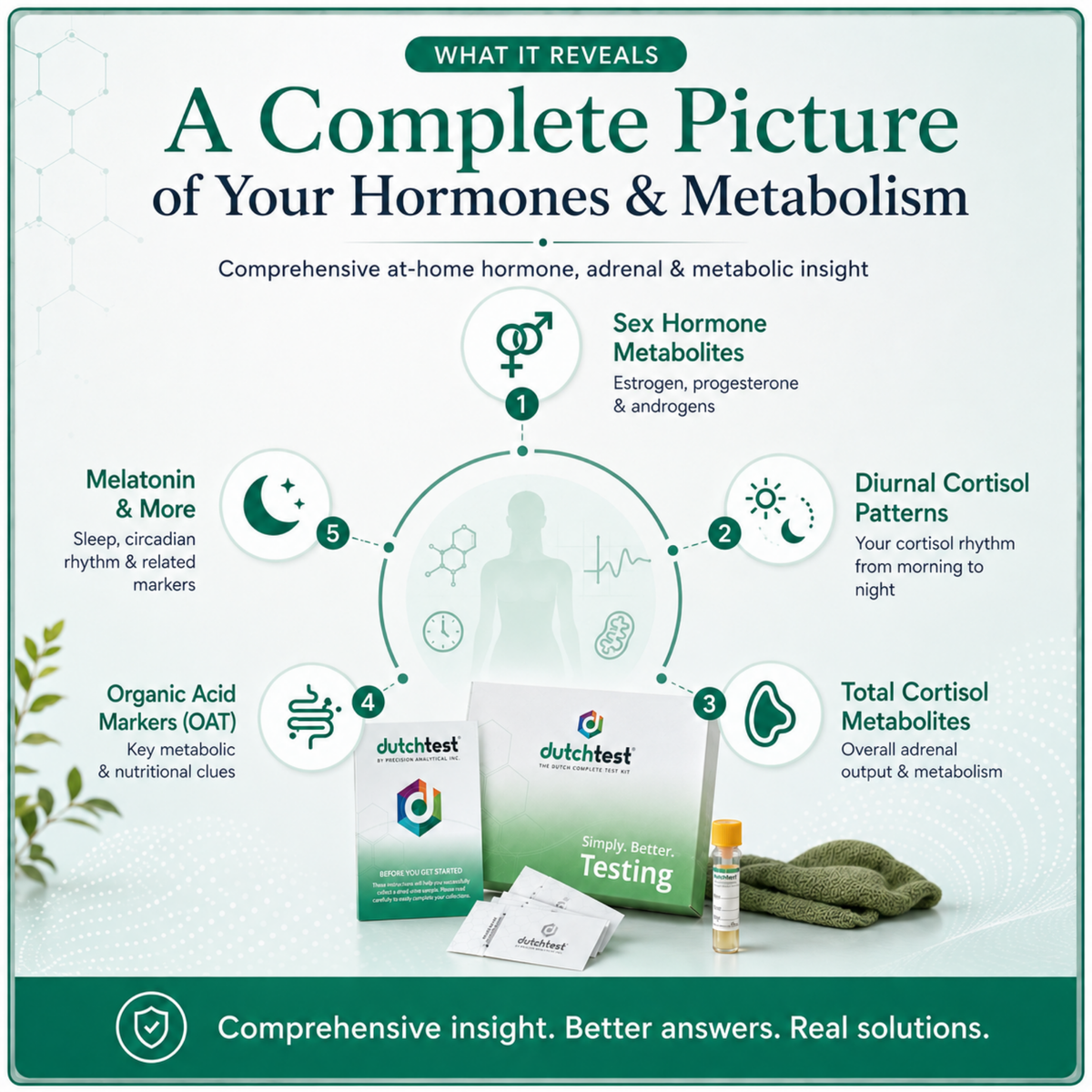 DUTCH Complete Hormone Test by Precision Analytical | At-Home Urine Test