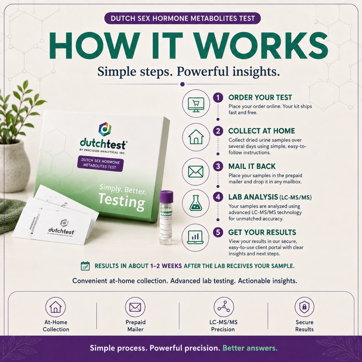 DUTCH Sex Hormone Metabolites Test by Precision Analytical | At-Home Urine Test