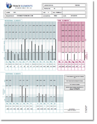 Hair Tissue Analysis (TEI Profile 10) for Canine